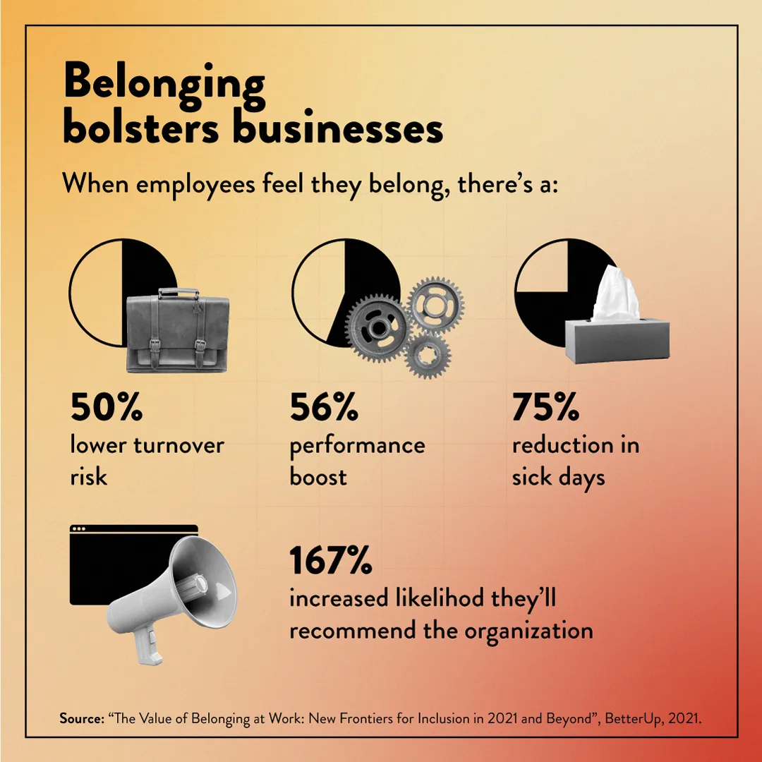 Graphs showing that when employees feel like they belong there is a 50% lower turnover risk, 56% performance boost, 75% reduction in sick days, 167% increase that they'll recommend the organization.