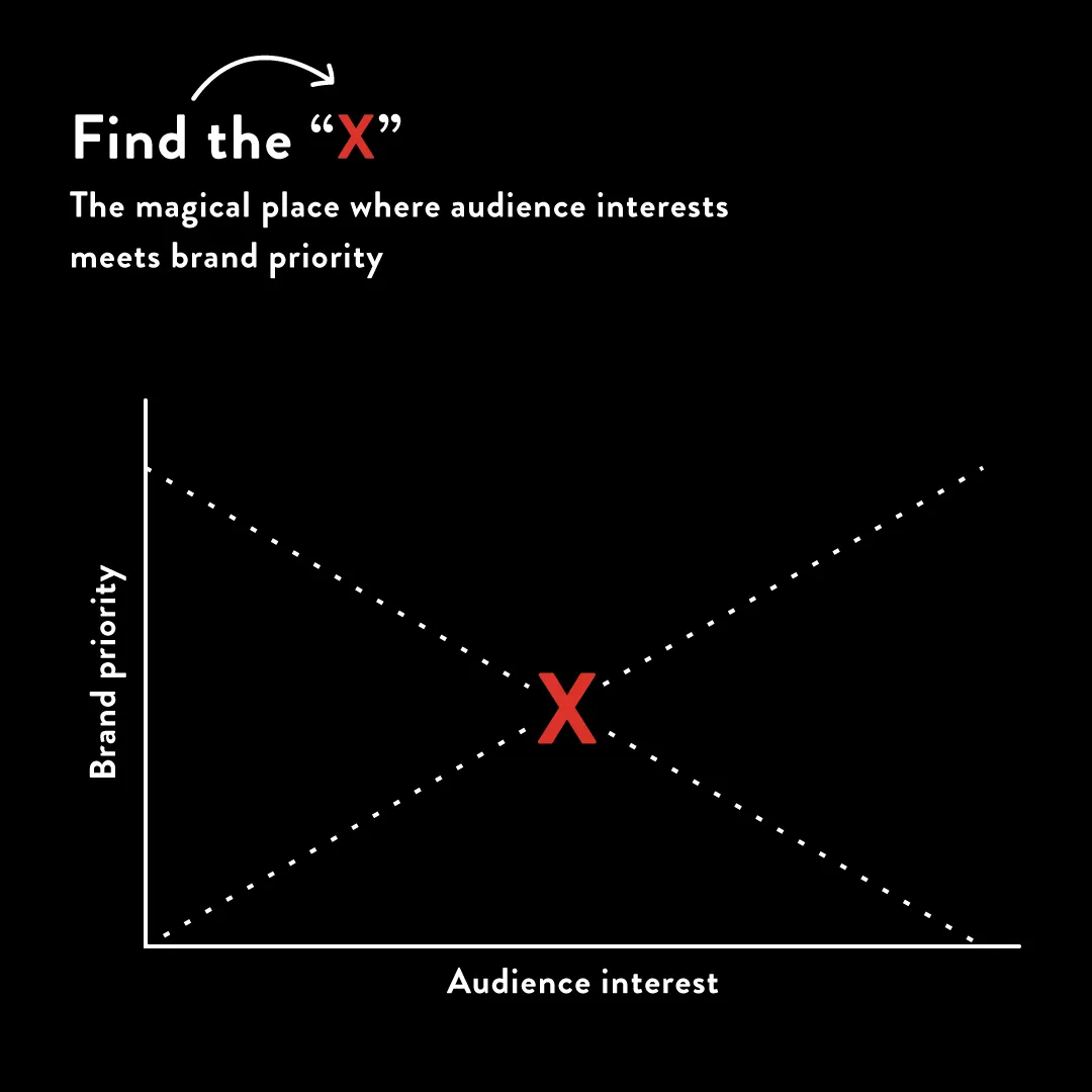 A graph showing the intersection of Brand Priority and Audience interest. 