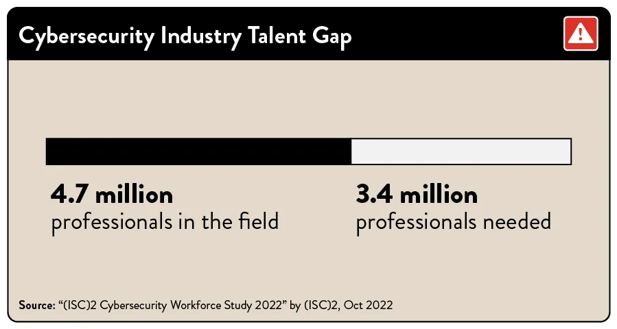 Cyber security industry talent gap