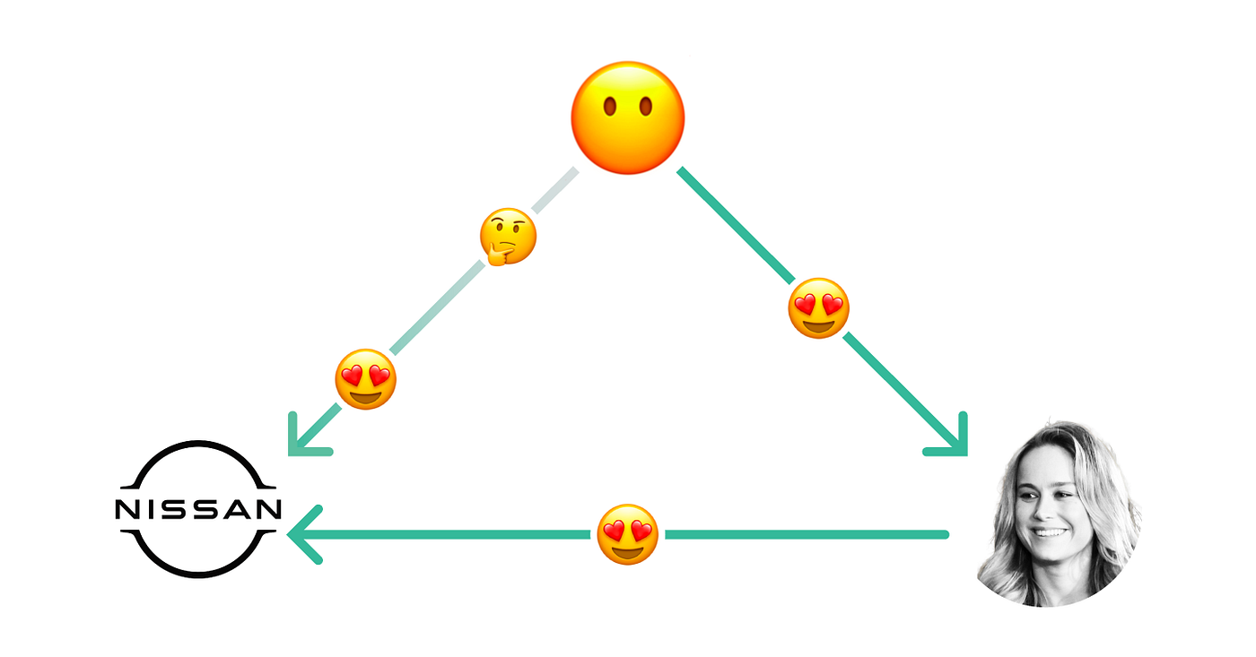 Diagram between customers, Brie Larson and Nissan. With emoji.