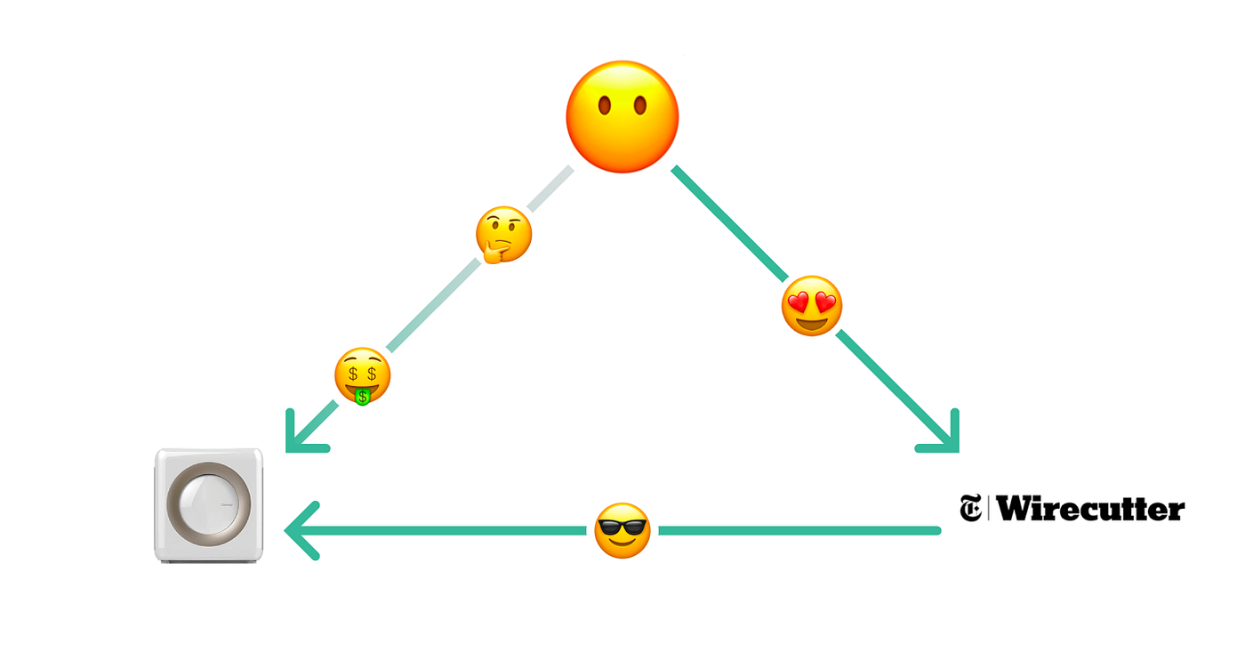 Diagram showing relationship between customers, The Wirecutter, and an Air Purifier