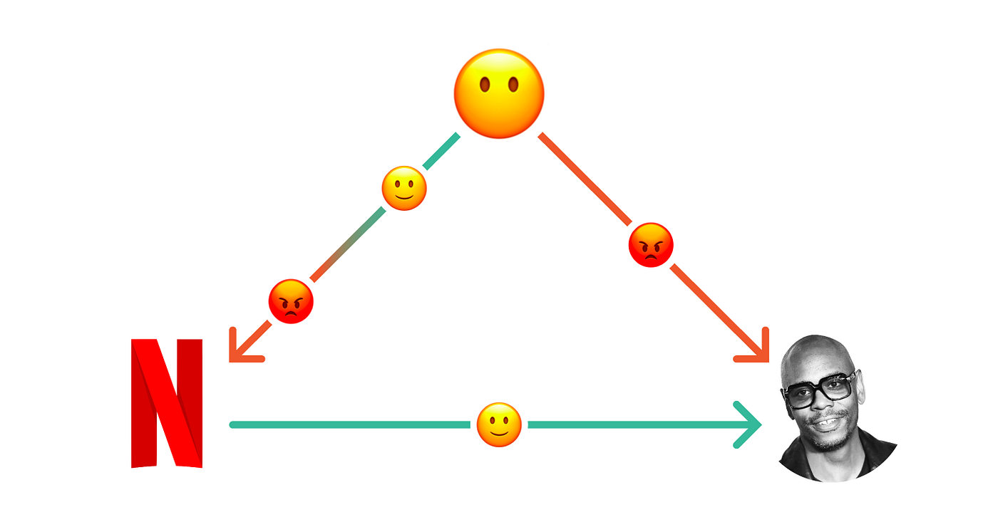 Diagram showing relationship between customers, Dave Chappelle, and Netflix
