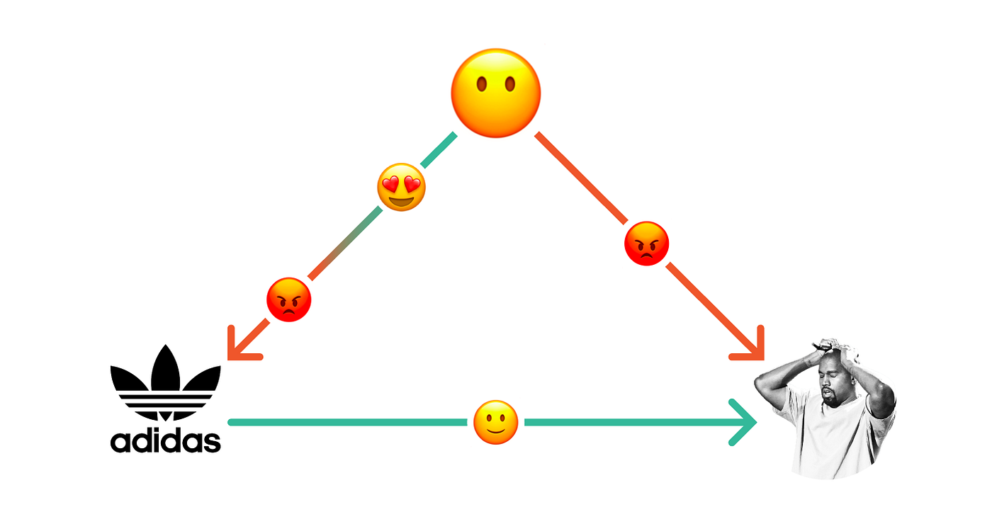 Diagram showing the relationship between customers, Kanye West, and Adidas.