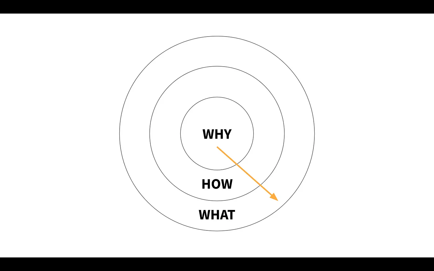 a diagram showing why emanating out of How and what with an arrow